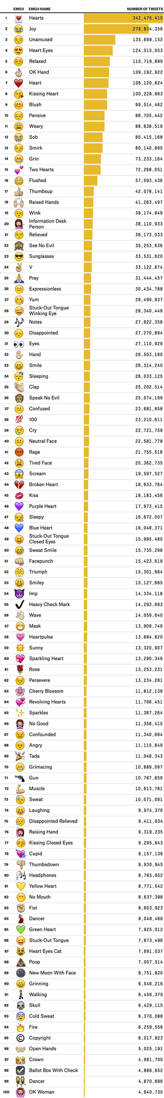 Illustration for article titled Top 100 most used emojis on Twitter